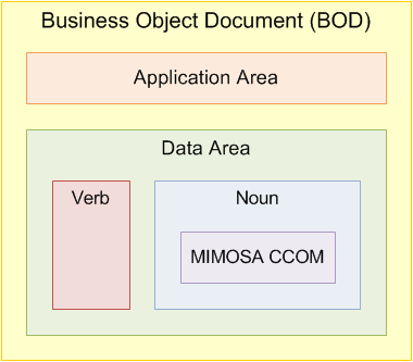 CCOM BOD Structure