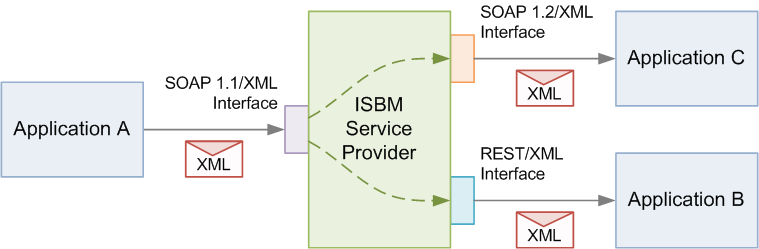 Using SOAP and REST concurrently with the ISBM