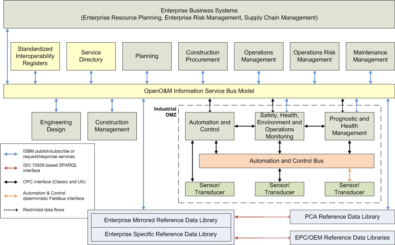 OIIE™ Information and Systems Architecture – MIMOSA