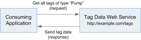 Requesting data from tag data web service