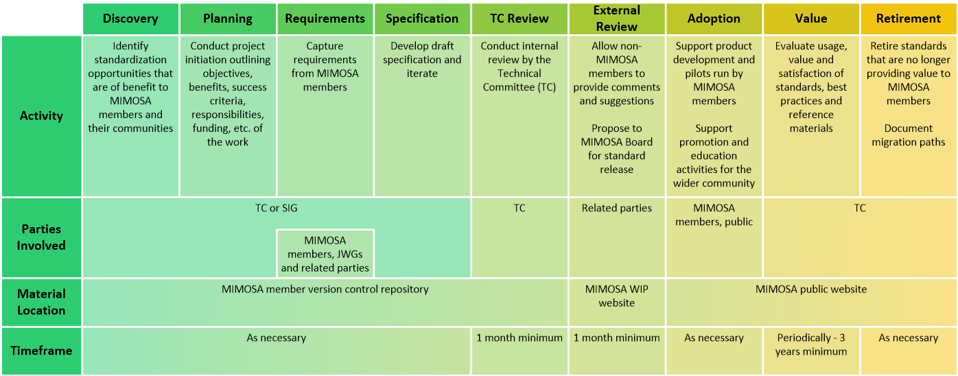 Standards Development Lifecycle