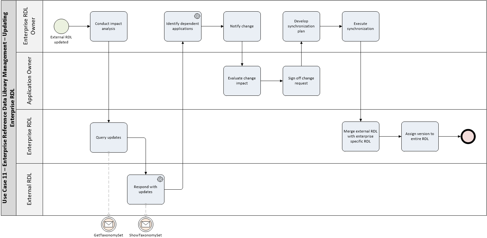 OIIE Use Case 11 – Enterprise Reference Data Library Management – MIMOSA